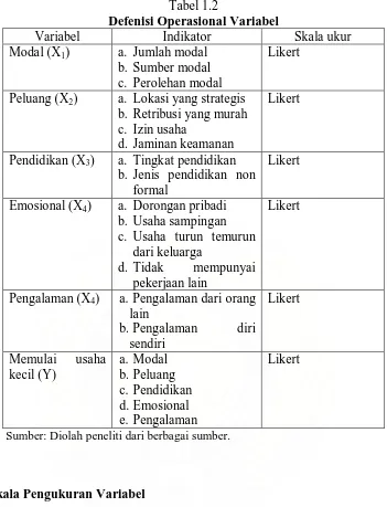 Tabel 1.2  Defenisi Operasional Variabel 