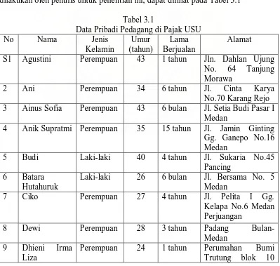 Tabel 3.1 Data Pribadi Pedagang di Pajak USU 