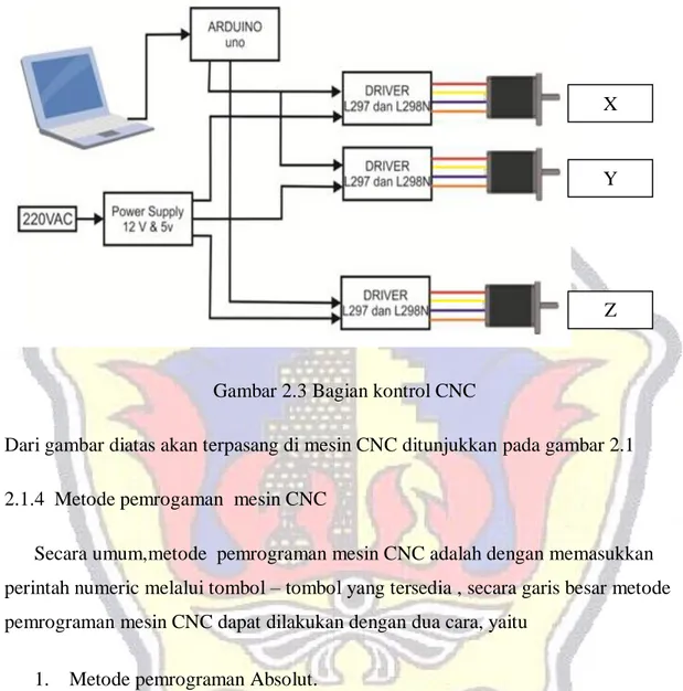 Gambar 2.3 Bagian kontrol CNC 