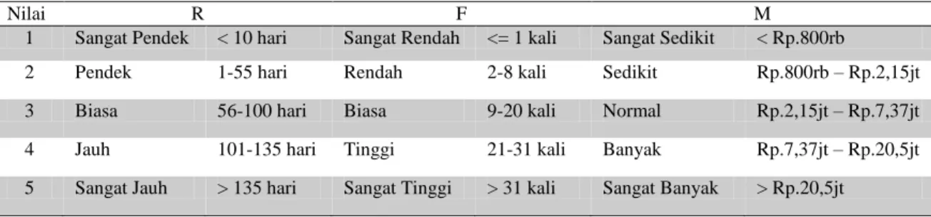 Tabel 1. Penentuan Nilai Atribut R-F-M 