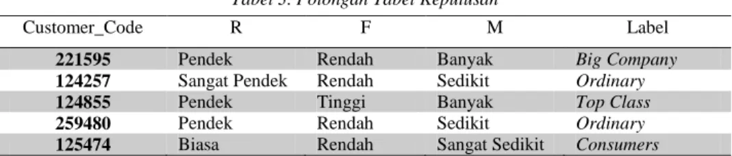 Tabel 2. Karakteristik Pelanggan