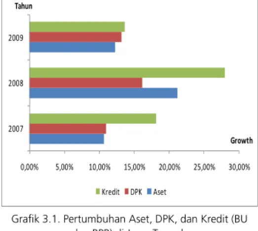 Grafik 3.1. Pertumbuhan Aset, DPK, dan Kredit (BU  dan BPR) di Jawa Tengah 