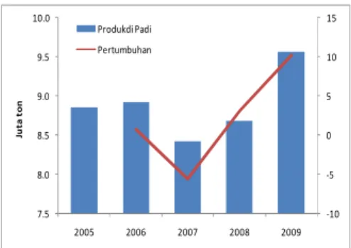 Grafik 1.1.  PDRB dan pertumbuhan ekonomi  Jawa Tengah secara triwulanan 