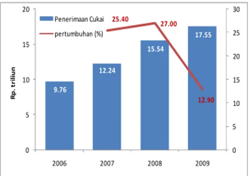 Grafik 1.3. Total Penerimaan Cukai Rokok di   Jawa Tengah 