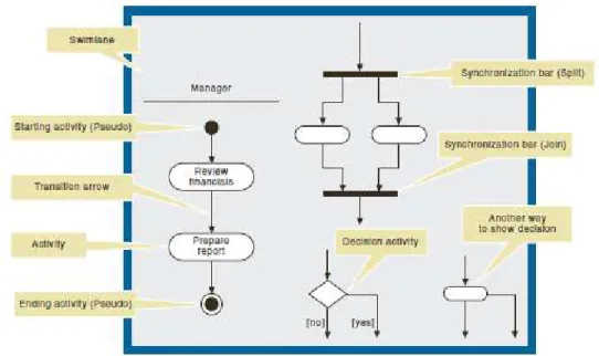 Gambar 2.3 : Activity Diagram  Sumber : Satzinger (2009: 142)   