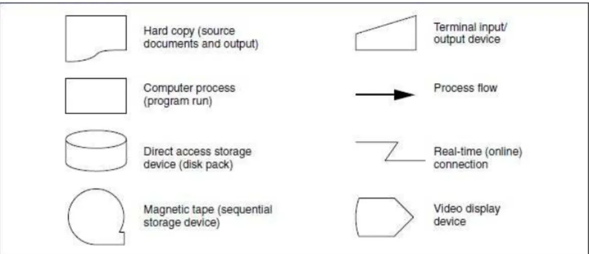 Gambar 2.5 : Notasi Flowchart untuk Mewakili Proses Komputer  Sumber : James A. Hall (2011: 63) 