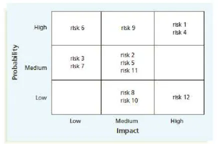 Gambar 2.7 : Probability / Impact Matrix  Sumber : Schwalbe (2010: 439) 