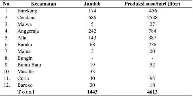 Tabel 1. Populasi Sapi Perah dan Produksi Susu berdasarkan Keamatan di  Kabupaten Enrekang 
