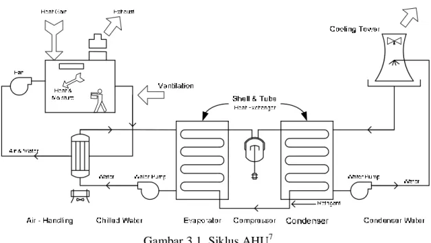Gambar 3.1. Siklus AHU 7 .  3.1.3.  Beban Ventilasi dan Pengkondisian Udara 