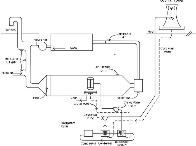 Gambar 3.5. Gambar skematik komponen dari central-station pada mesin AC  7 .  Sistem  VAC  menyalurkan  udara  pendingin  /  penata  kelembaban  ke  berbagai  ruangan  yang  membutuhkannya,  harus  merupakan  sistem  yang  tanggap  dimana  dilengkapi  deng