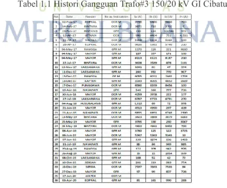 Tabel 1.1 Histori Gangguan Trafo#3 150/20 kV GI Cibatu 