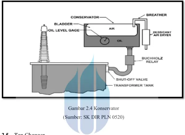 Gambar 2.4 Konservator  (Sumber: SK DIR PLN 0520) 