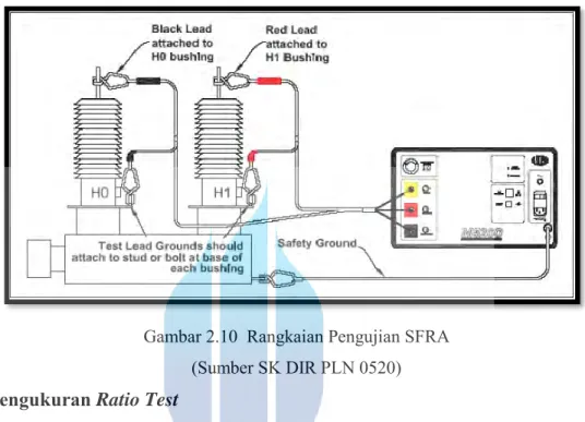 Gambar 2.10  Rangkaian Pengujian SFRA  (Sumber SK DIR PLN 0520)  2.4.2.4 Pengukuran Ratio Test 