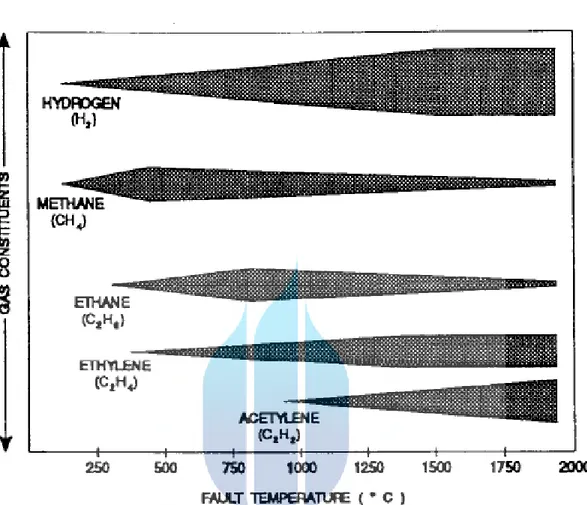 Gambar 2.11 Perbandingan Konsentrasi Gas dengan Temperatur  (Sumber SK DIR PLN 0520) 