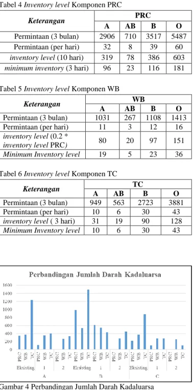 Tabel 4 Inventory level Komponen PRC  