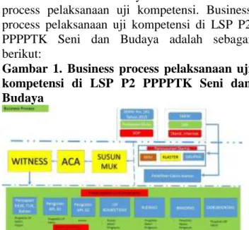 Gambar  1.  Business  process  pelaksanaan  uji  kompetensi  di  LSP  P2  PPPPTK  Seni  dan  Budaya 