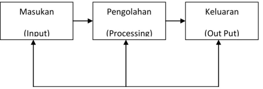 Gambar 2.1 Model Sistem 
