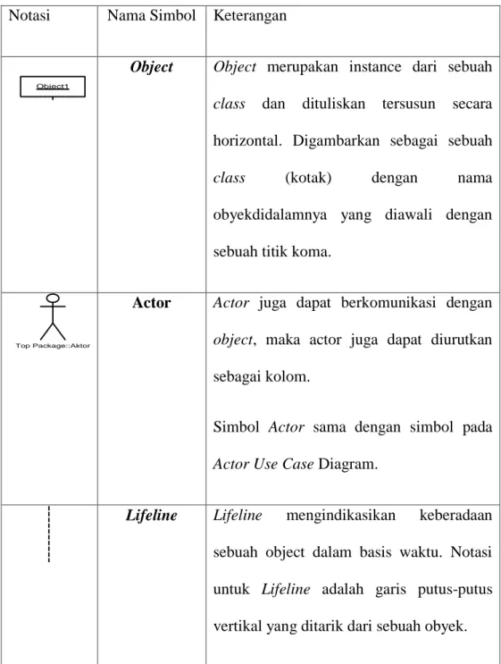 Tabel 2.2 Notasi Sequence Diagram 