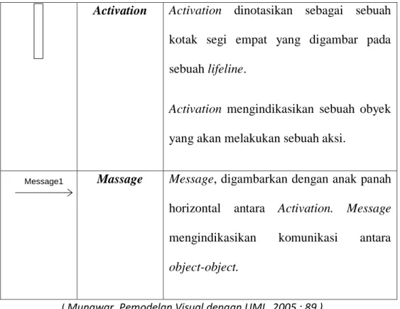 Gambar 2.8 Sequence Diagram Model untuk registrasi 