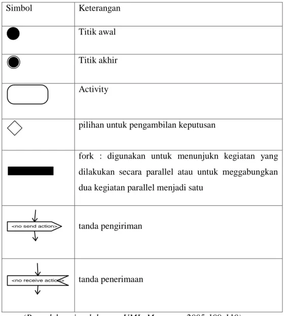 Tabel 2.3 Notasi Diagram Aktivitas 