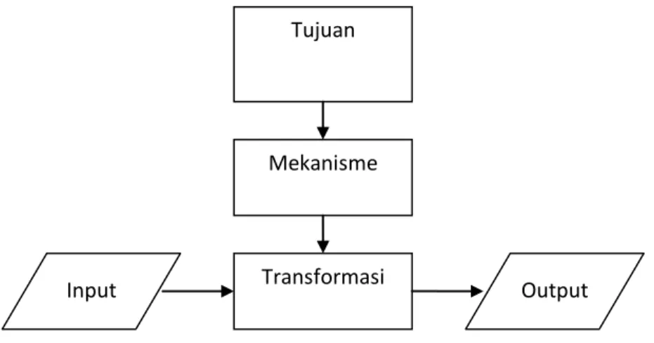Gambar 2.2 Model Hubungan Elemen-Elemen Sistem 