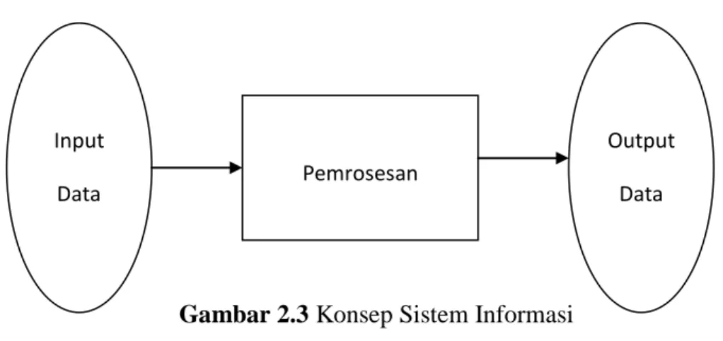 Gambar 2.3 Konsep Sistem Informasi 