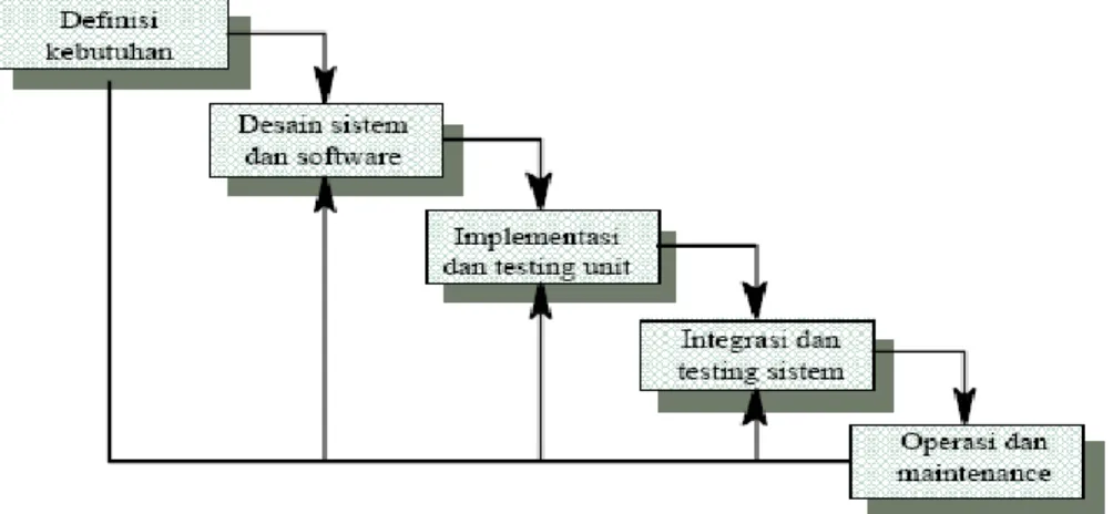 Gambar 2.4 Model Waterfall 