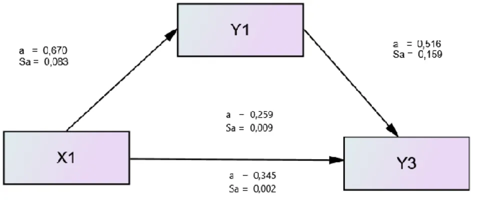 Gambar  atas    dapat  dijelaskan  bahwa  koefesien  jalur  A,  jalur  B  signifikan  dan  jalur  C  signifikan,  sedangkan  jalur  C'  juga    signifikan
