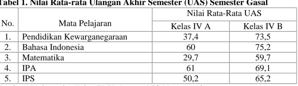 Tabel 1. Nilai Rata-rata Ulangan Akhir Semester (UAS) Semester Gasal