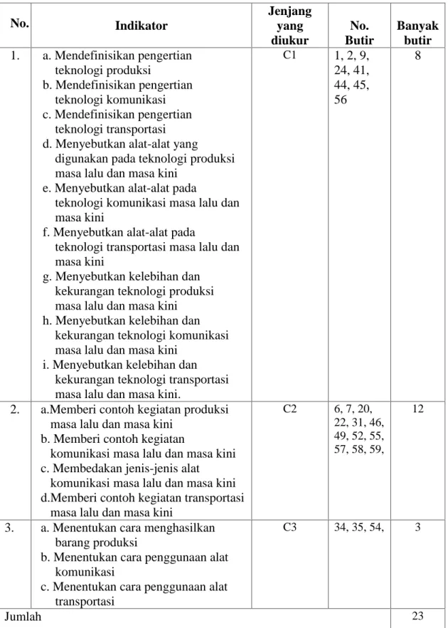Tabel 7. Kisi-kisi Instrumen Soal Tes Hasil Belajar IPS No. Indikator Jenjangyang diukur No