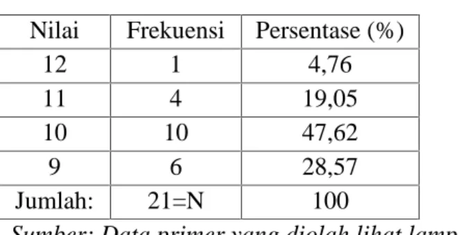 Tabel 10. Distribusi Frekuensi Pretest Kelompok Eksperimen Nilai Frekuensi Persentase (%)