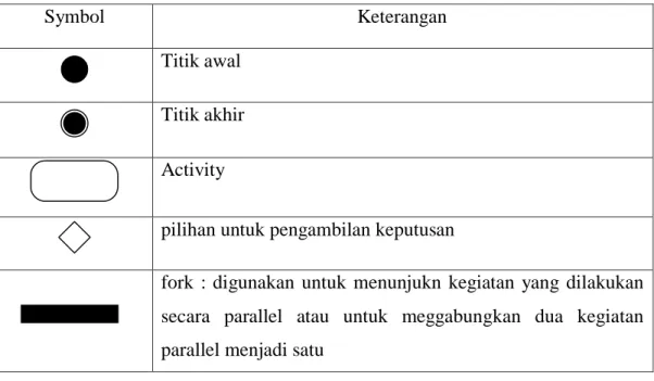 Tabel 2.2 Simbol Activity Diagram 
