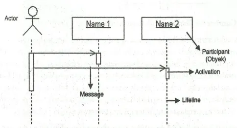 Gambar 2.7 Penggambaran Simbol-Simbol pada Sequence Diagram 