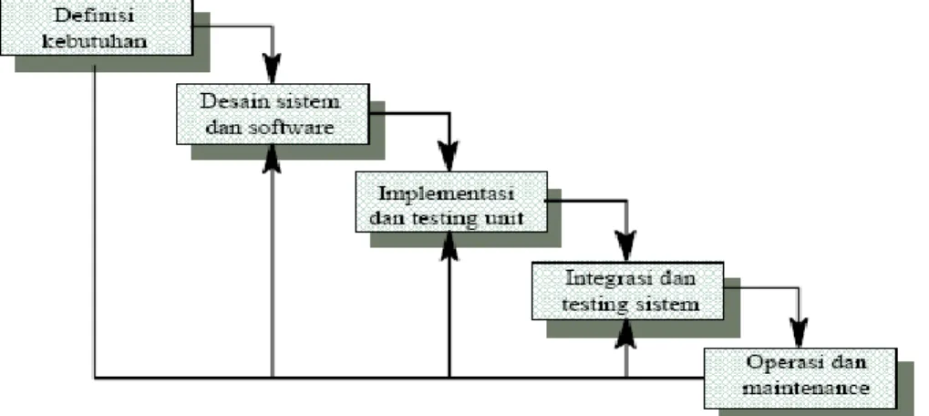 Gambar 2.3 Model Waterfall 