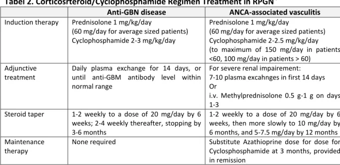 Tabel 2. Corticosrteroid/Cyclophosphamide Regimen Treatment in RPGN 4   