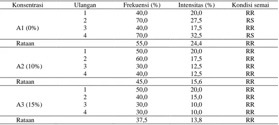 Tabel  3.  Frekuensi  dan  Intensitas  Serangan  Hama  pada  Semai  Jarak  Pagar  Asal  Stek  Setelah  Penyemprotan Karbofuran 