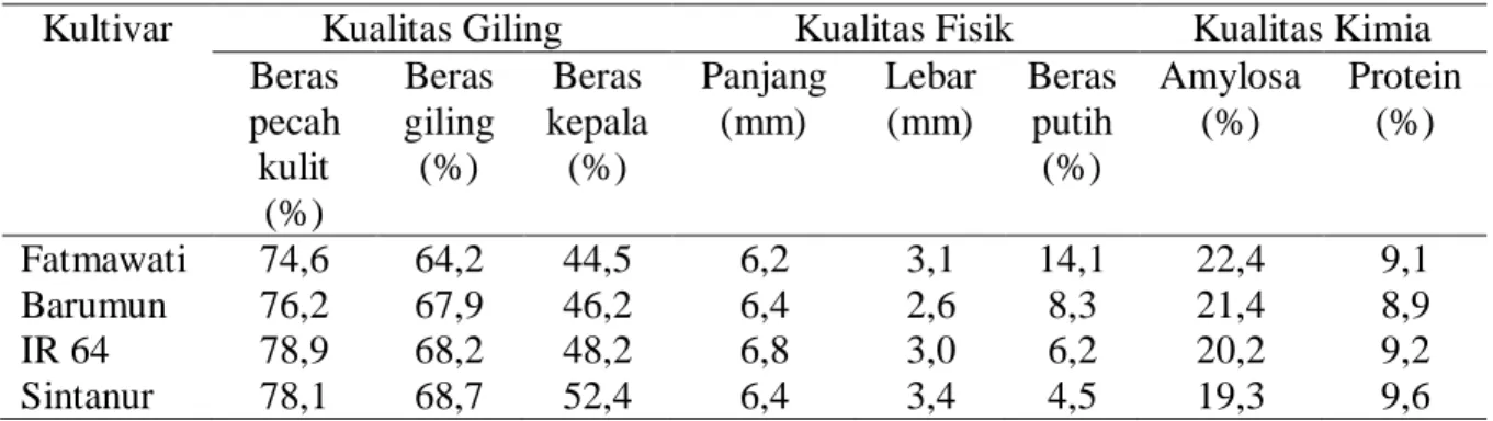 Tabel 3.  Kualitas giling, kualitas fisik dan kualitas kimia beras empat kultivar (rata-rata pada  dua lokasi penanaman) 