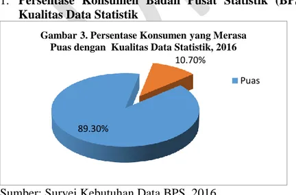 Gambar 3. Persentase Konsumen yang Merasa  Puas dengan  Kualitas Data Statistik, 2016