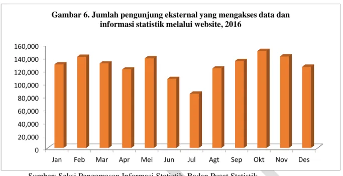 Gambar 7. Persentase Konsumen yang Puas terhadap Akses Data  BPS, 2013-2016