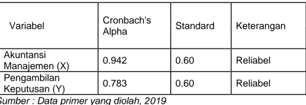 Tabel  menunjukkan  bahwa  variabel  Akuntansi  Manajemen,   dan  Pengambilan  Keputusan.mempunyai  nilai  conbach’s  alpha  lebih besar dari 0,60