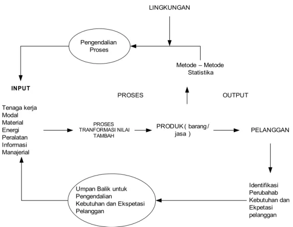 Gambar 2.1 Sistem Pengendalian Proses