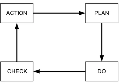 Gambar 2.3 Siklus PDCA Delapan langkah penyelesaian masalah tersebut meliputi :