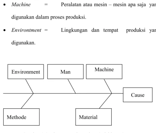 Gambar 3.2 Diagram Tulang Ikan ( Fishbone )EnvironmentMaterialManMethodeMachine Cause