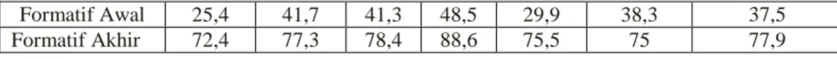 Tabel 4.10 Persentase Per-indikator Kemampuan Pemecahan Masalah  Matematika Siswa Kelas Eksperimen dari Pertemuan 2 s/d 7 