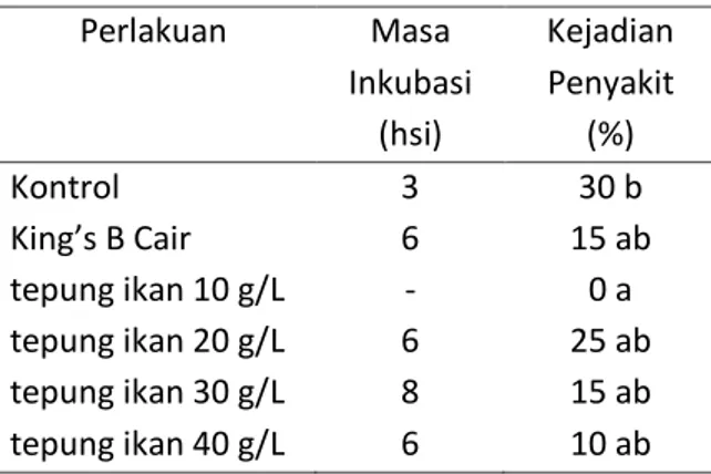 Tabel  2.  Hasil  analisis  antar-perlakuan  dan  kontrol terhadap  masa  inkubasi  dan  kejadian penyakit rebah semai