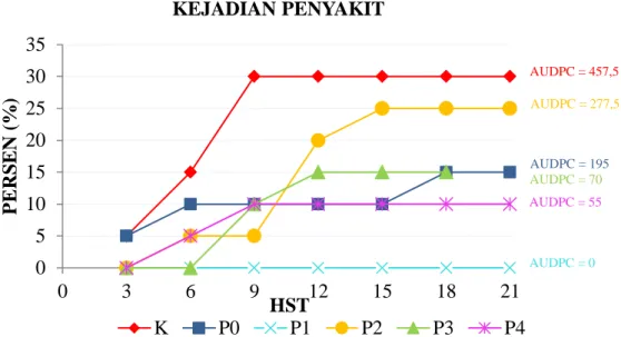 Gambar 1. Kurva perkembangan penyakit dan nilai AUDPC. Keterangan: K = kontrol, P0 =  King’s B cair, P1-P4 = tepung ikan 10, 20, 30, dan 40 g L -1 