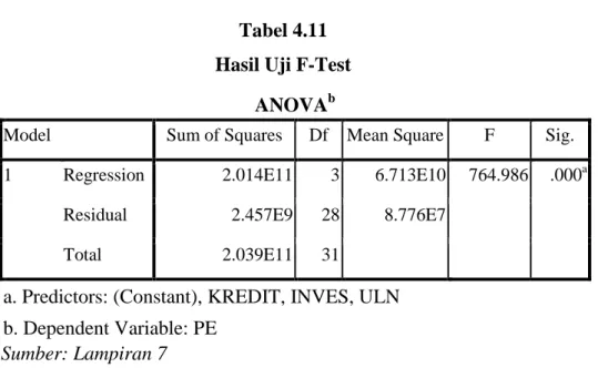 Tabel 4.11  Hasil Uji F-Test 