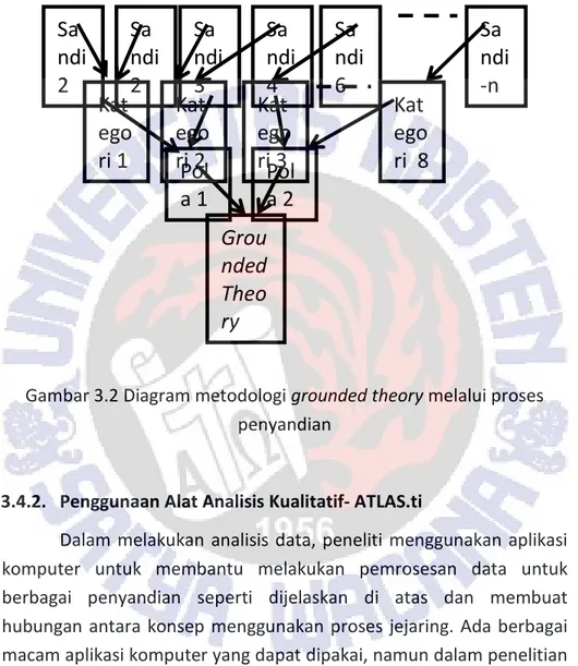 Gambar 3.2 Diagram metodologi grounded theory melalui proses  penyandian 