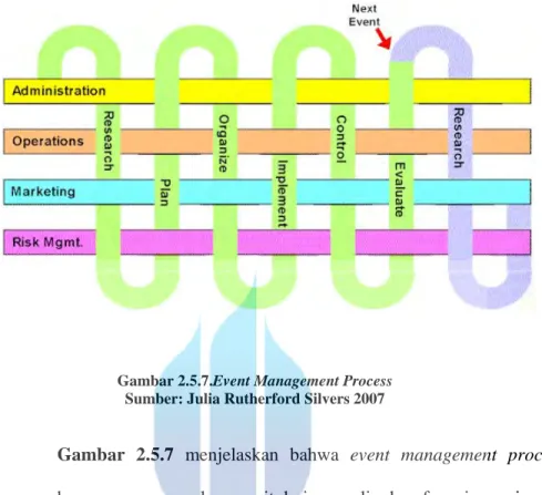Gambar 2.5.7.Event Management Process  Sumber: Julia Rutherford Silvers 2007 