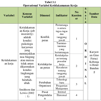 Tabel 3.1 Operasional Variabel Ketidakamanan Kerja 